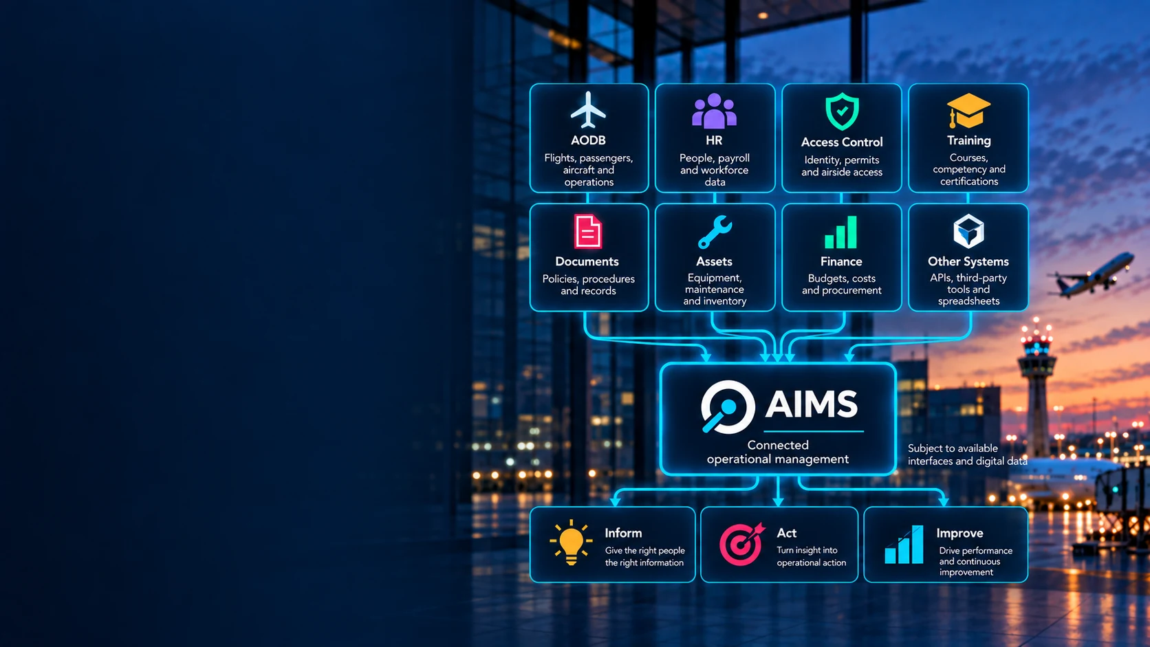 Illustrative diagram connecting AODB, HR, access control, training, documents, assets, finance and other systems to AIMS, then to inform, act and improve